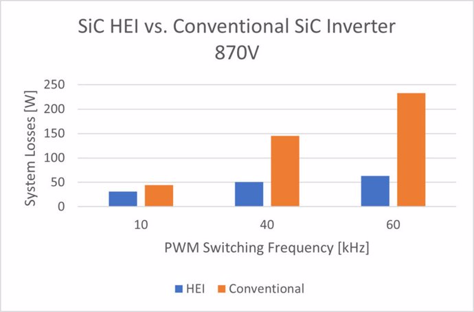 Hillcrest Achieves Technical Proof of Concept For High Efficiency Inverter. Company confirms promising advancements designed to boost EV performance. As illustrated in the chart, the Hillcrest SiC HEI PoC dramatically reduces total system losses as swit