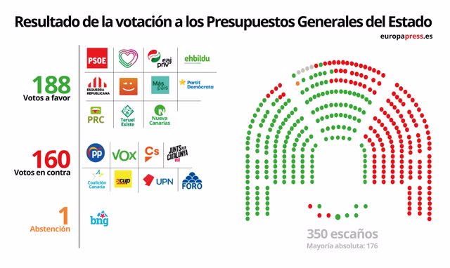 Gráfico que representa el resultado de la votación a los Presupuestos Generales del Estado el 25 de noviembre de 2021 en el Congreso de los Diputados, Madrid (España)