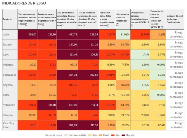 Indicadores del 'semáforo COVID' en la web de Situación Epidemiológica de la Junta de Castilla y León este jueves.