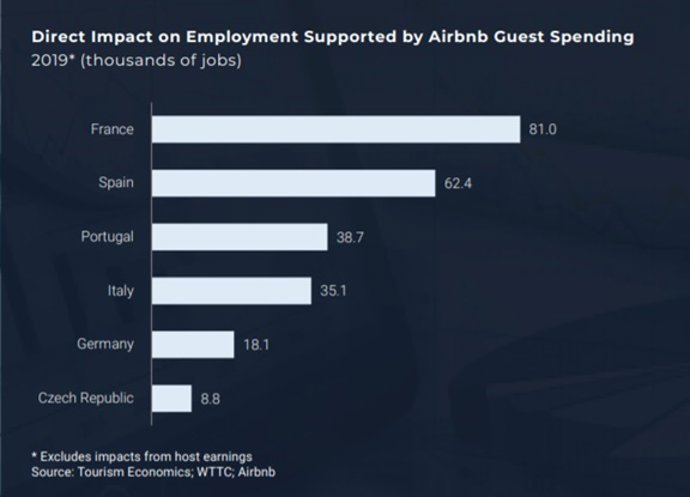 Los viajeros de Airbnb generan 62.000 empleos en España y 345.000 en la UE, según un estudio