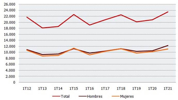 Evolución del total de defunciones por sexo (primeros trimestres).