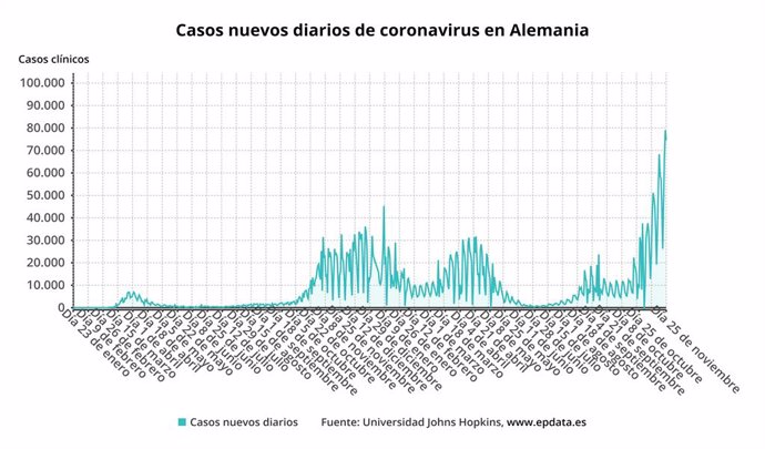 Evolución de casos de coronavirus en Alemania