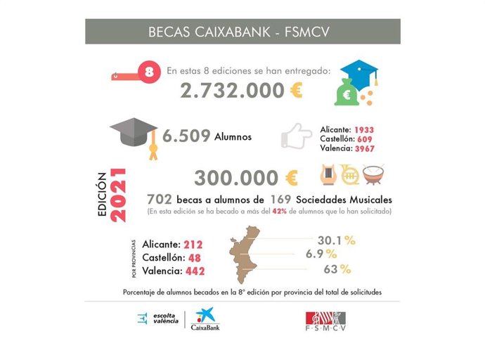 CaixaBank beca a 702 alumnos de las escuelas de música de la Comunitat Valenciana