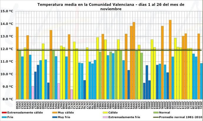 Registros de temperatura media del mes de noviembre en la Comunitat Valenciana a lo largo de los años