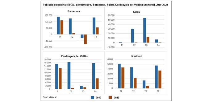 El Barcelons fue la comarca donde más disminuyó la población estacional en 2020, según el Idescat