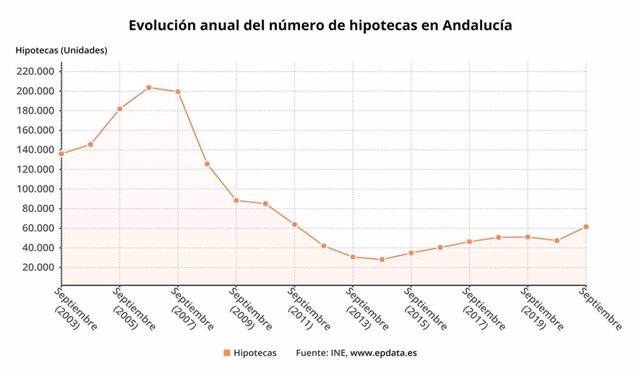 Evolución anual de la firma de hipotecas en Andalucía a septiembre de 2021