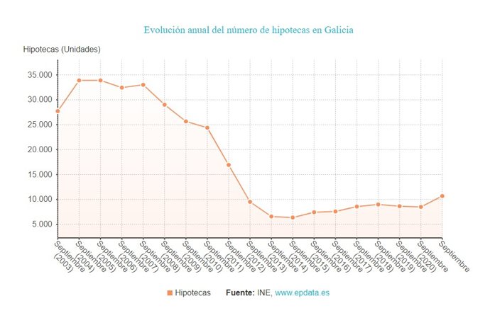 Hipotecas en septiembre en Galicia en 2021