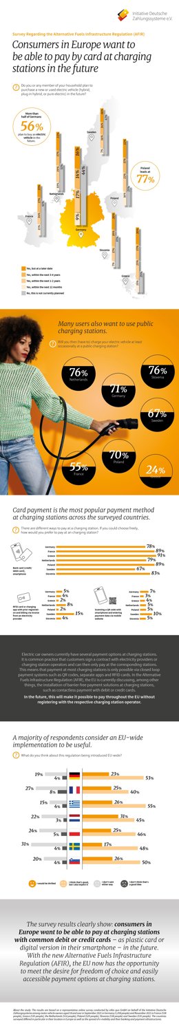 Consumers in Europe want to be able to pay at charging stations with common debit or credit cards - as plastic card or digital version in their smartphone - in the future