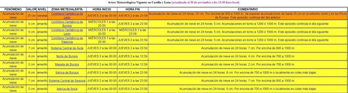 Pantallazo sobre los avisos de la Aemet por nevadas en el norte de CyL a partir del jueves
