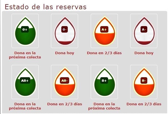 Estado actual de las reservas