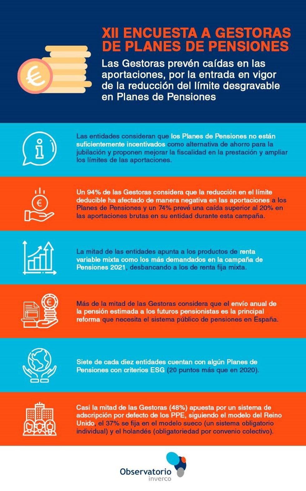 XII Encuesta a gestoras de planes de pensiones.