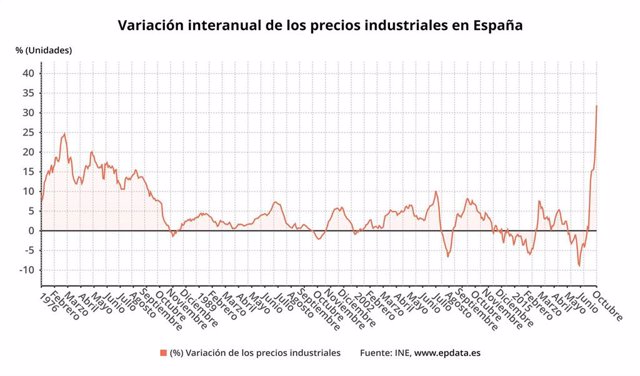 Variación interanual del Índice de Precios Industriales (INE)