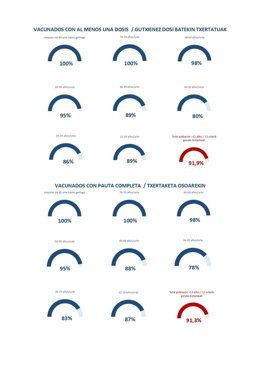 Gráfico sobre vacunación.