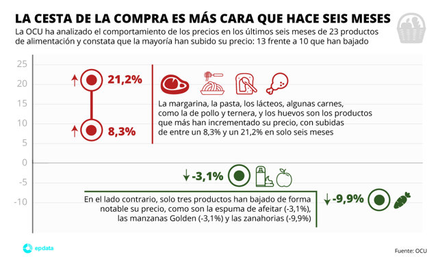 La subida de la cesta de la compra