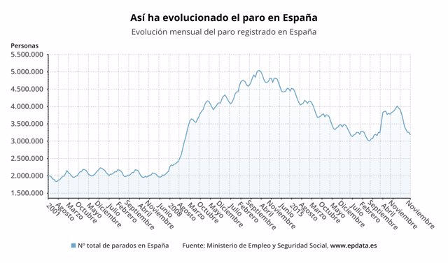 Evolución del paro en España