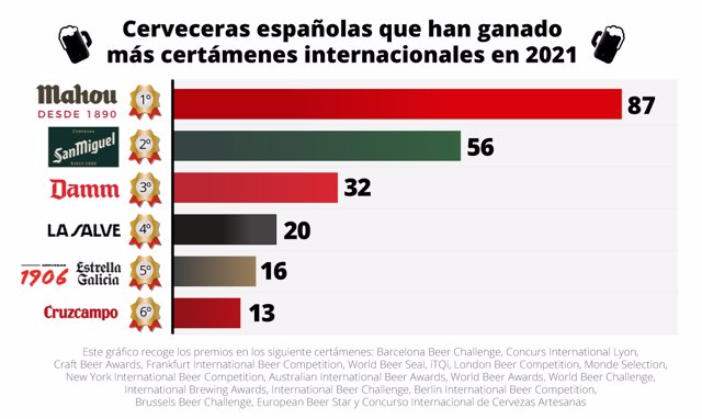 Infografía de las cerveceras españolas que han ganado más premios en certámenes internacionales en 2021