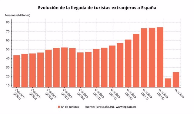 Evolución de la llegada de turistas internacionales a España (INE)
