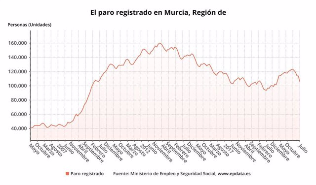 Gráfico del paro registrado en la Región de Murcia