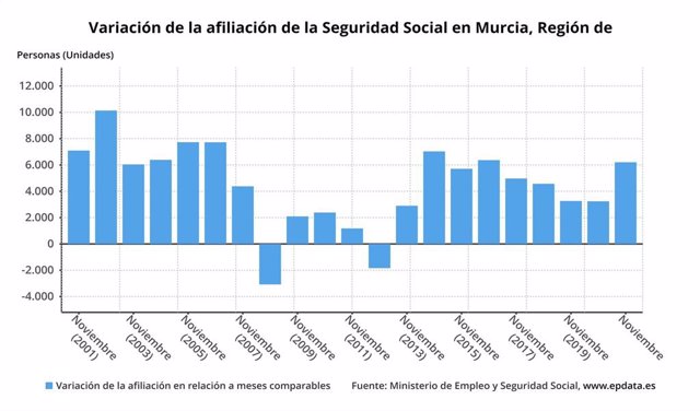 Gráfica que muestra la variación de la afiliación a la Seguridad Social en la Región