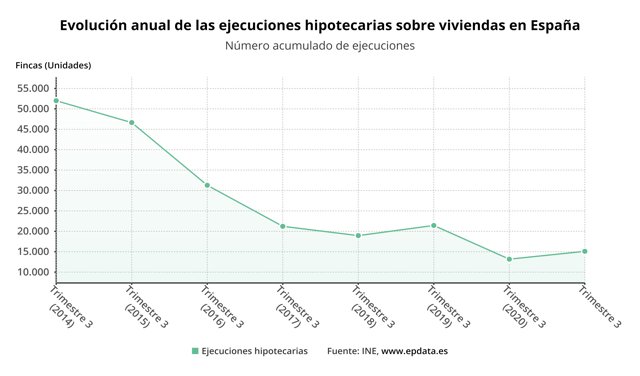 Acumulado de las ejecuciones hipotecarias en España (INE)
