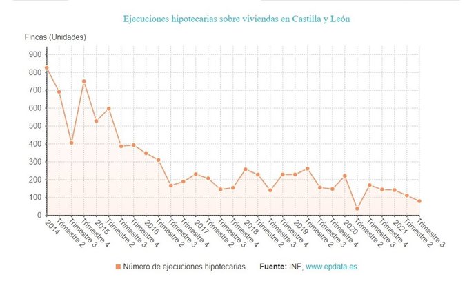 Gráfico de elaboración propia sobre la evolución de las ejecuciones hipotecarias sobre viviendas en el tercer trimestre