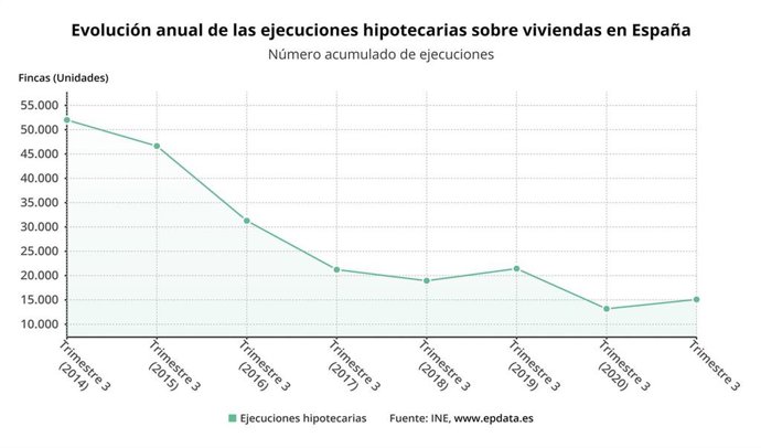 Acumulado de las ejecuciones hipotecarias en España (INE)