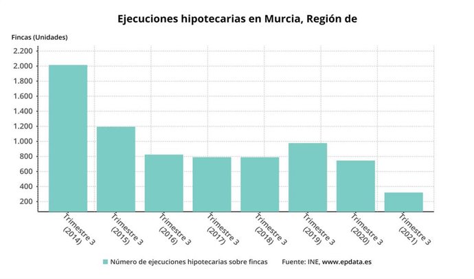 Gráfico de ejecuciones hipotecarias en la Región de Murcia