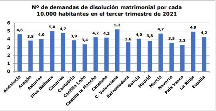 Disoluciones matrimoniales por comunidades autónomas.