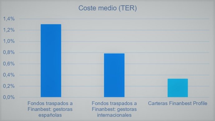 Fuente: Finanbest