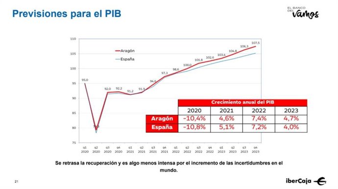 Ibercaja prevé para el próximo año un crecimiento del PIB del 7,2% en España.