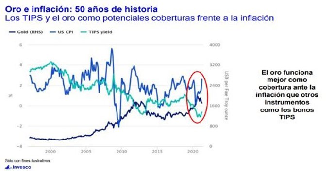 El oro como cobertura a la inflación.
