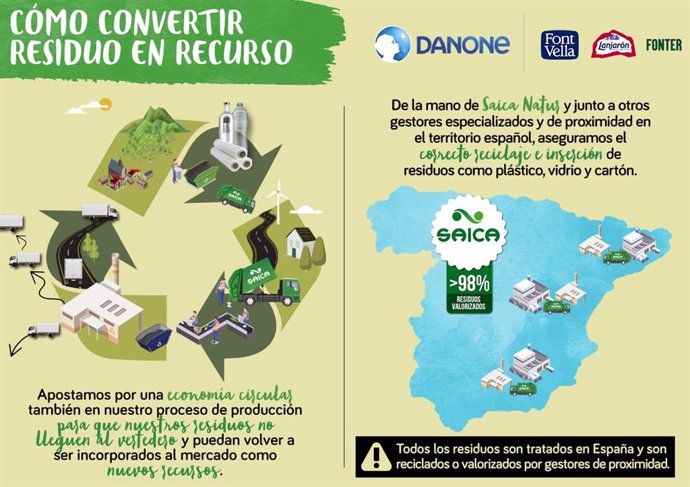 Danone da una segunda vida a los residuos de sus plantas de aguas