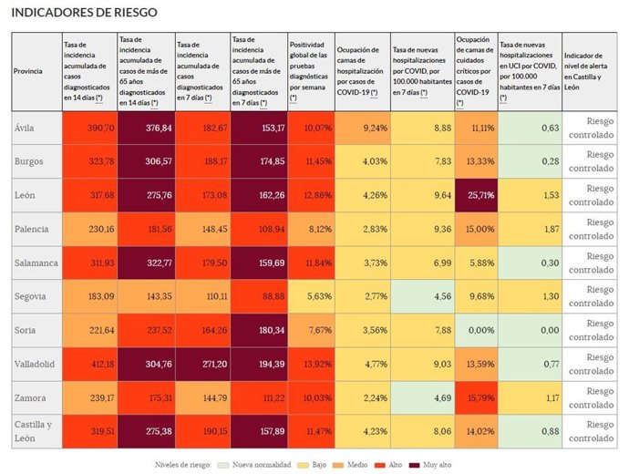 Cuadros de indicadores del 'Semáforo COVID' en Castilla y León.