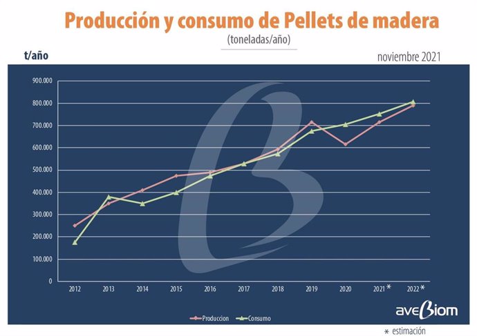 Gráfico sobre la evolución del consumo de pellets en España.