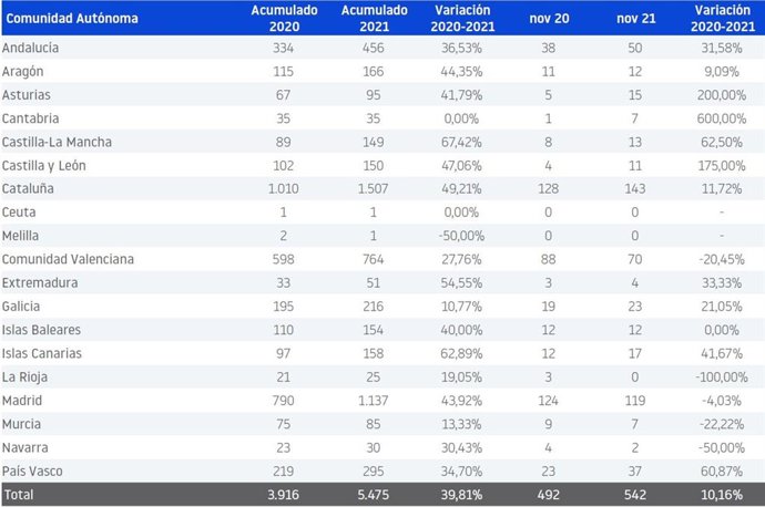Grfic de quantitat de concursos empresarials per comunitats autnomes