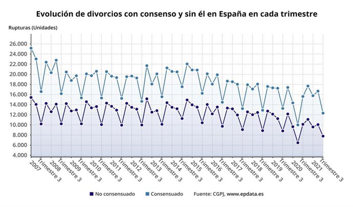 Evolución de divorcios y separaciones en España hasta el 3 trimestre de 2021