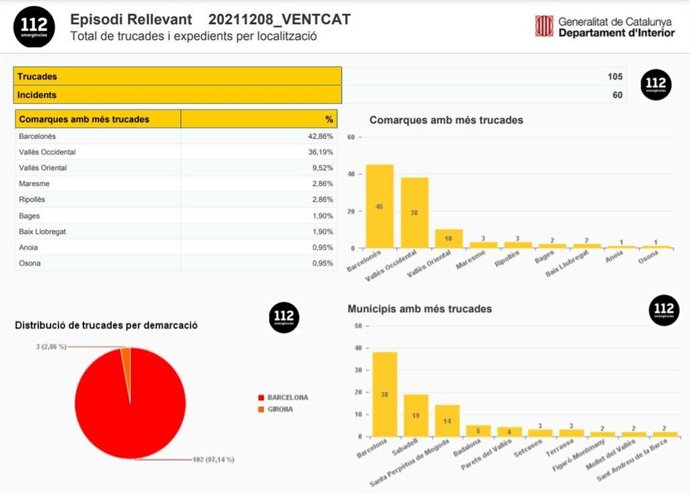 El teléfono de emergencias 112 recibe 105 llamadas por el viento en la provincia de Barcelona