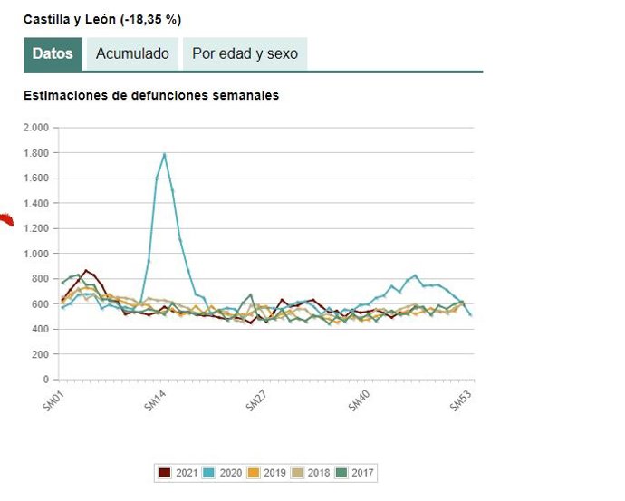 Gráfico del INE sobre la evolución de las defunciones en Castilla y León.