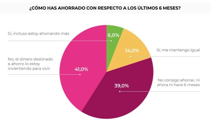 Solo el 6% de los españoles declara poder ahorrar más, frente al 18% que así lo afirmaba en 2020, según Asufin