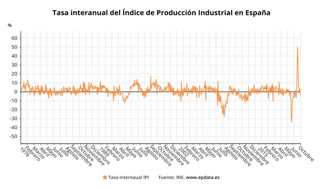 Evolución interanual del Índice de Producción Industrial en España (INE)