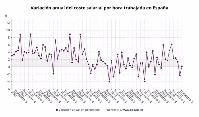 Variación interanual del coste laboral por hora trabajada en España (IN)E