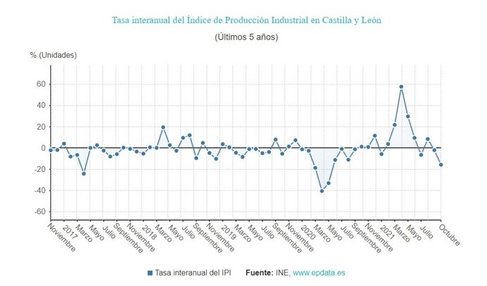Gráfico de elaboración propia sobre la evolución de la producción industrial en CyL hasta octubre de 2021
