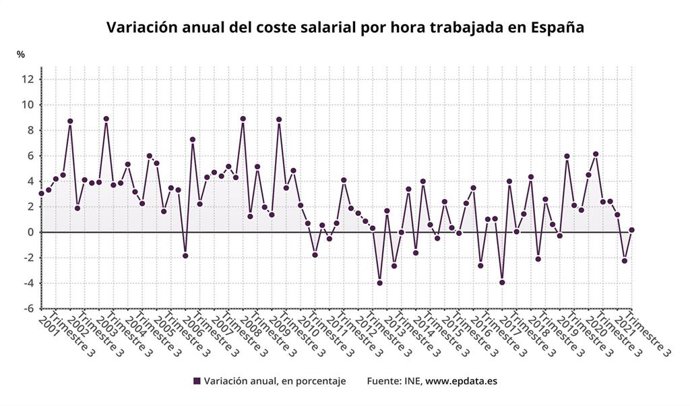 Variación interanual del coste laboral por hora trabajada en España (IN)E