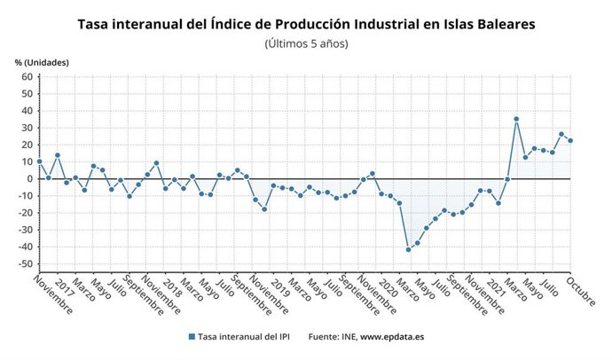 Tasa de producción industrial Baleares