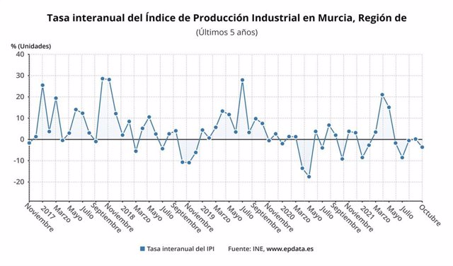 Evolución del Índice de producción industrial en la Región de Murcia