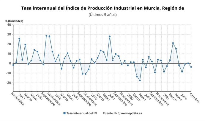 Evolución del Índice de producción industrial en la Región de Murcia