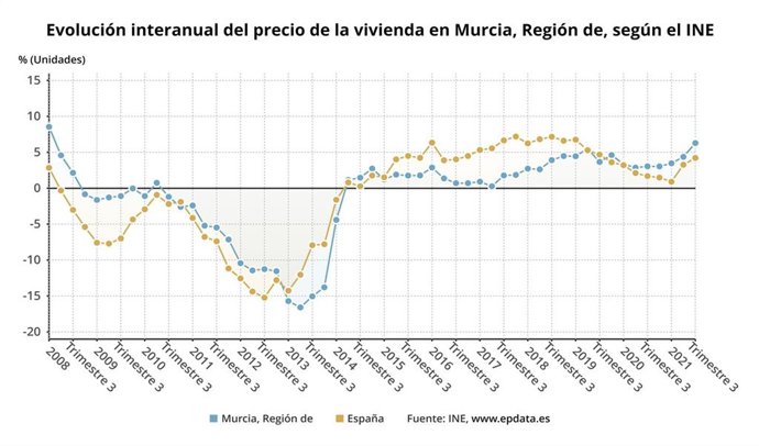 Gráfica que muestra la evolución interanual del precio de la vivienda en la Región