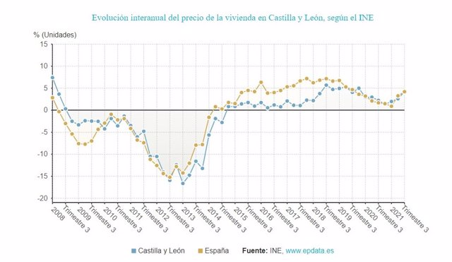 Gráfico de elaboración propia sobre la evolución del precio de la vivienda en CyL hasta el tercer trimestre de 2021