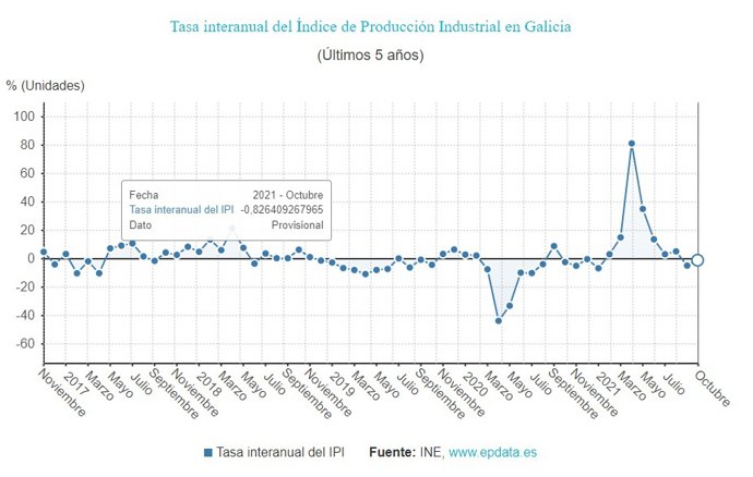 Indice de Producción Industrial en Galicia