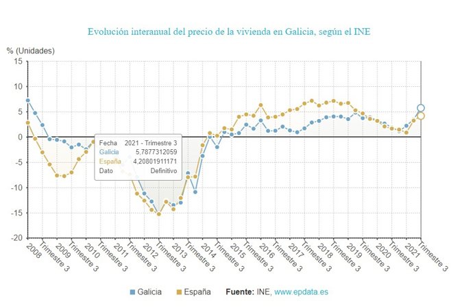 Precio de la vivienda libre en Galicia